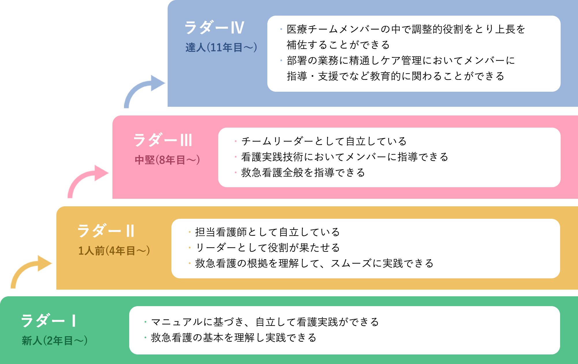 クリニカルラダーによる教育制度